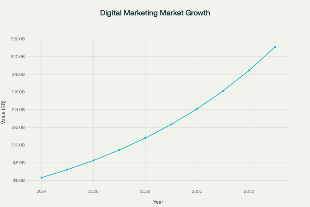 Conversion rate benchmarks by industry